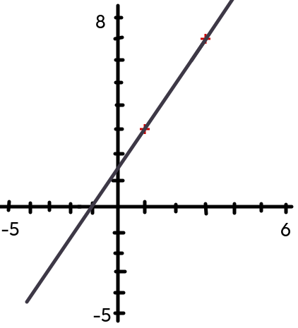 rostoucí lineární funkce